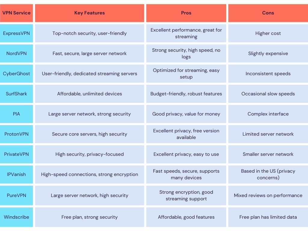 Best VPN for Philippines summary table