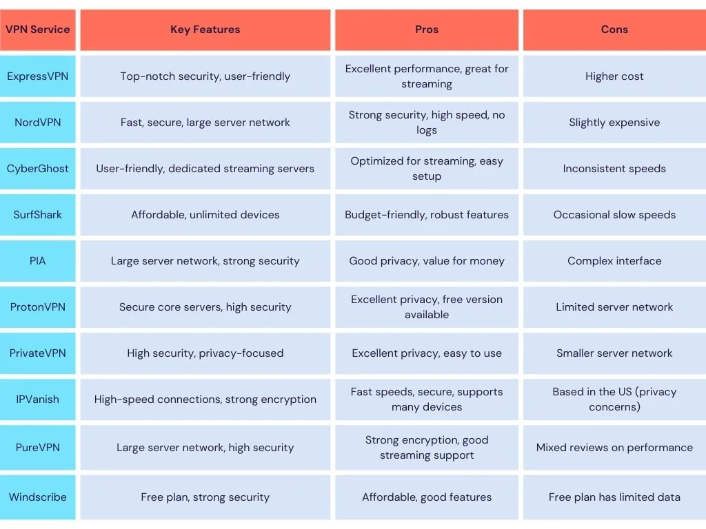 Best VPN for Philippines summary table